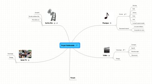 Mind Map: Projet Multimédia