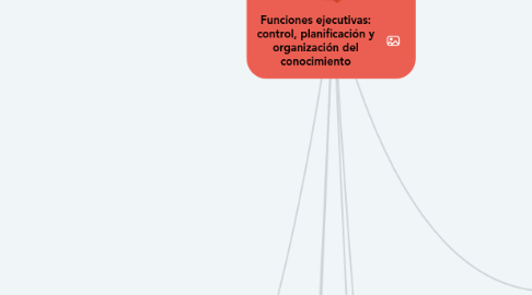 Mind Map: Funciones ejecutivas: control, planificación y organización del conocimiento