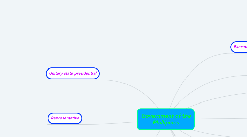 Mind Map: Government of the Phillipines