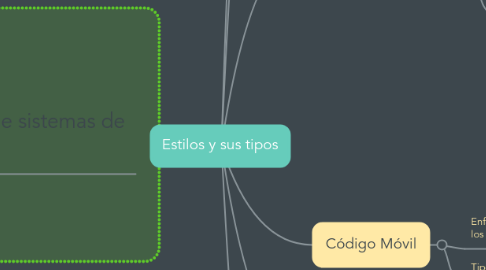 Mind Map: Estilos y sus tipos