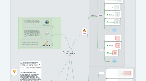 Mind Map: Bajas Ventas de la empresa Castro S.A de C.V