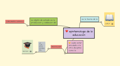 Mind Map: epistemologia de la educacion