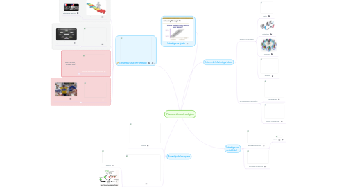 Mind Map: Planeación estratégica