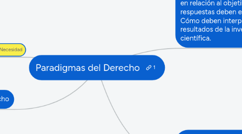 Mind Map: Paradigmas del Derecho