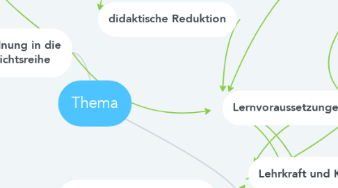 Mind Map: Thema