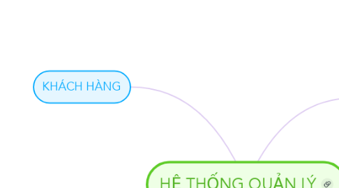 Mind Map: HỆ THỐNG QUẢN LÝ