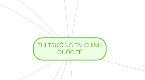 Mind Map: THỊ TRƯỜNG TÀI CHÍNH QUỐC TẾ