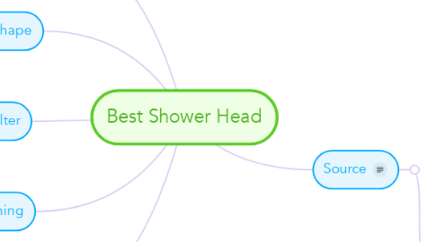 Mind Map: Best Shower Head