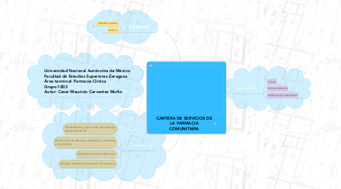 Mind Map: CARTERA DE SERVICIOS DE LA FARMACIA COMUNITARIA