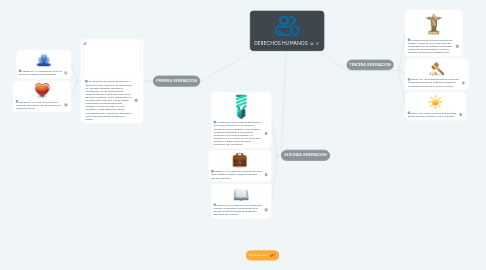 Mind Map: DERECHOS HUMANOS