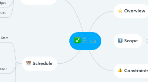 Mind Map: Ética