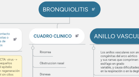 Mind Map: BRONQUIOLITIS