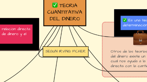 Mind Map: TEORIA CUANTITATIVA DEL DINERO
