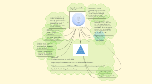 Mind Map: Derechos humanos