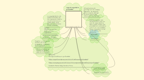 Mind Map: Principios de seguridad en profundidad