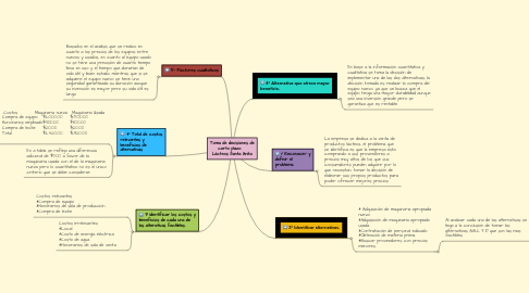 Mind Map: Toma de decisiones de corto plazo. Lácteos Santa Anita.