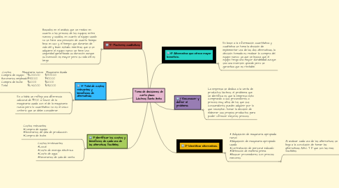 Mind Map: Toma de decisiones de corto plazo.    Lácteos Santa Anita.