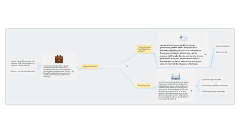 Mind Map: Derechos Humanos