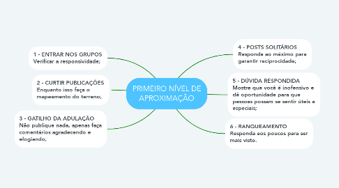 Mind Map: PRIMEIRO NÍVEL DE APROXIMAÇÃO