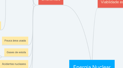 Mind Map: Energia Nuclear