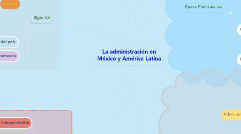 Mind Map: La administración en México y América Latina