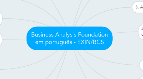 Mind Map: Business Analysis Foundation em português - EXIN/BCS