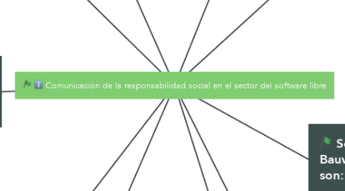 Mind Map: Comunicación de la responsabilidad social en el sector del software libre