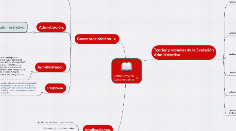 Mind Map: Administración Contemporánea