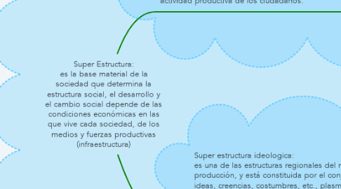 Mind Map: Super Estructura: es la base material de la sociedad que determina la estructura social, el desarrollo y el cambio social depende de las condiciones económicas en las que vive cada sociedad, de los medios y fuerzas productivas (infraestructura)