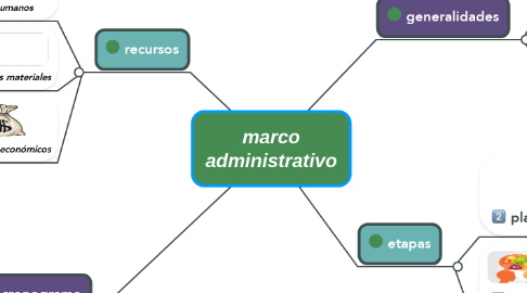 Mind Map: marco administrativo