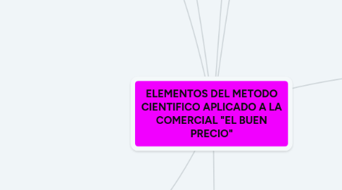 Mind Map: ELEMENTOS DEL METODO CIENTIFICO APLICADO A LA COMERCIAL "EL BUEN PRECIO"