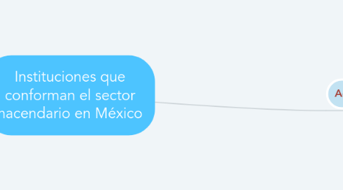 Mind Map: Instituciones que conforman el sector hacendario en México