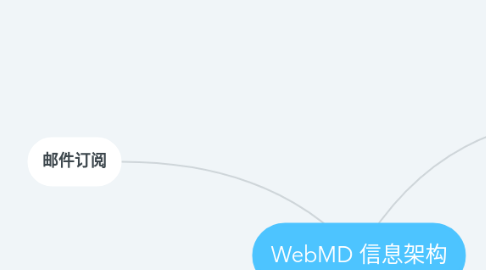 Mind Map: WebMD 信息架构