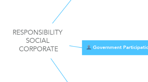 Mind Map: RESPONSIBILITY  SOCIAL  CORPORATE