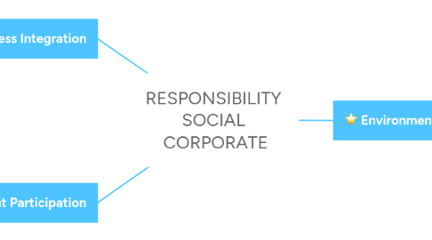 Mind Map: RESPONSIBILITY SOCIAL CORPORATE