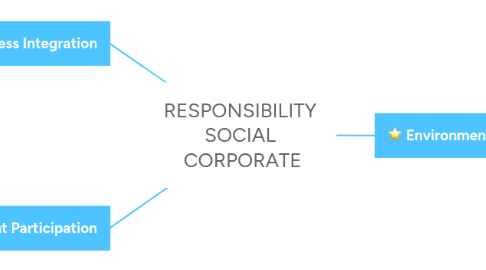 Mind Map: RESPONSIBILITY  SOCIAL  CORPORATE