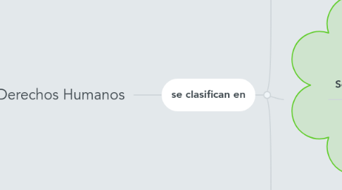 Mind Map: Derechos Humanos