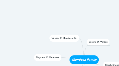 Mind Map: Mendoza Family