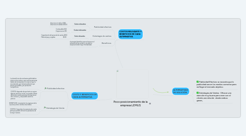 Mind Map: Poco posicionamiento de la empresa LEMUS