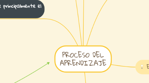 Mind Map: PROCESO DEL APRENDIZAJE