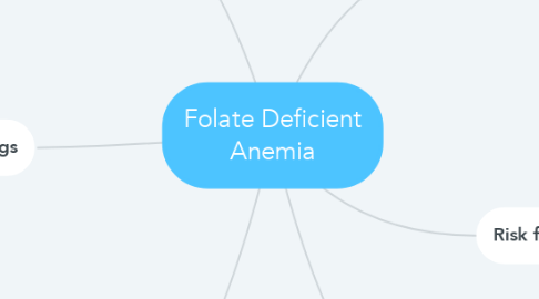 Mind Map: Folate Deficient Anemia