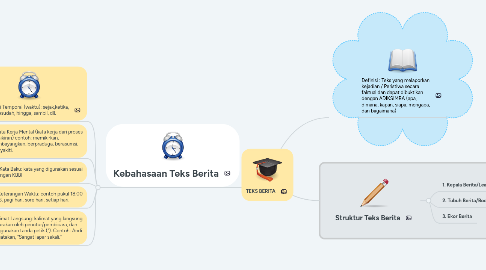 Mind Map: TEKS BERITA