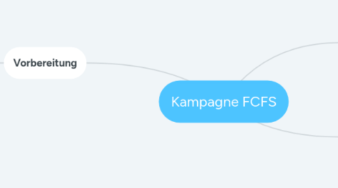 Mind Map: Kampagne FCFS