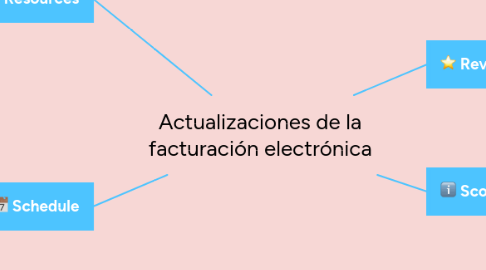 Mind Map: Actualizaciones de la facturación electrónica