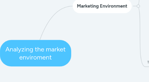 Mind Map: Analyzing the market enviroment