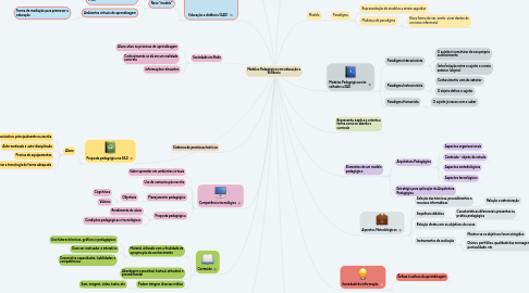 Mind Map: Modelos Pedagógicos em educação a distância