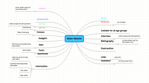 Mind Map: Water Website