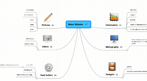 Mind Map: Water Website