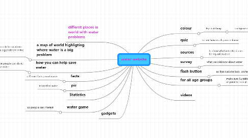 Mind Map: water website