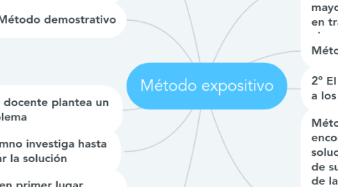 Mind Map: Método expositivo